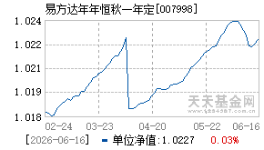 007998基金近期净值走势图