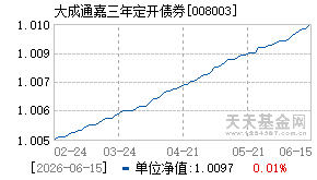 008003基金近期净值走势图