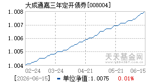 008004基金近期净值走势图