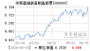 008009基金近期净值走势图
