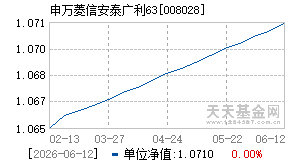 008028基金近期净值走势图