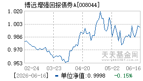 008044基金近期净值走势图