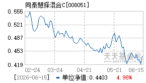 008051基金近期净值走势图