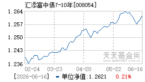 008054基金近期净值走势图