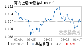 008057基金近期净值走势图