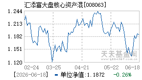 008063基金近期净值走势图