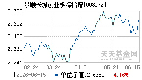 008072基金近期净值走势图