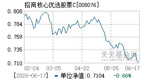 008076基金近期净值走势图