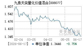 008077基金近期净值走势图