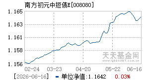 008080基金近期净值走势图