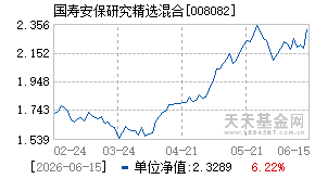 008082基金近期净值走势图