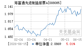 008085基金近期净值走势图