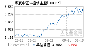 008087基金近期净值走势图