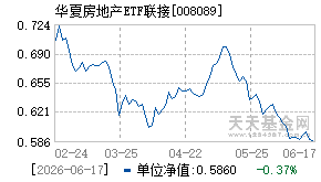 008089基金近期净值走势图