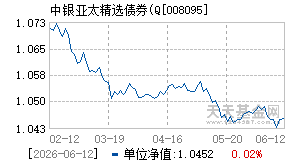 008095基金近期净值走势图