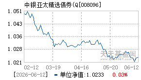 008096基金近期净值走势图
