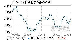 008097基金近期净值走势图
