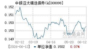 008098基金近期净值走势图
