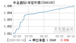 008105基金近期净值走势图
