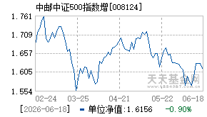 008124基金近期净值走势图