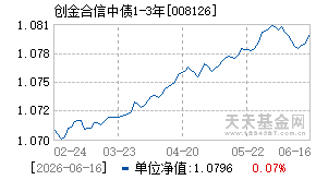 008126基金近期净值走势图
