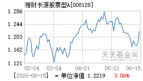 008128基金近期净值走势图