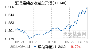 008140基金近期净值走势图