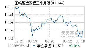008144基金近期净值走势图