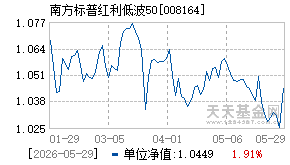 008164基金近期净值走势图