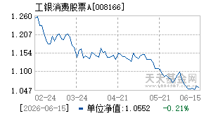 008166基金近期净值走势图