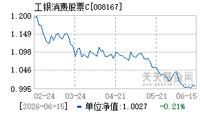 008167基金近期净值走势图