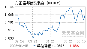 008182基金近期净值走势图