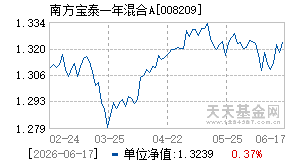 008209基金近期净值走势图