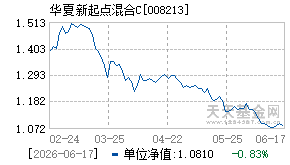 008213基金近期净值走势图
