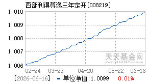 008219基金近期净值走势图