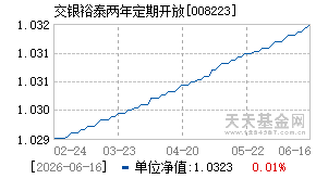 008223基金近期净值走势图