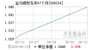 008224基金近期净值走势图