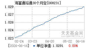 008231基金近期净值走势图