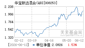 008253基金近期净值走势图