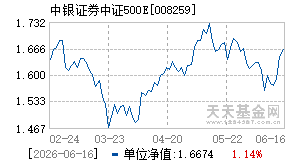 008259基金近期净值走势图
