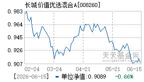 008260基金近期净值走势图