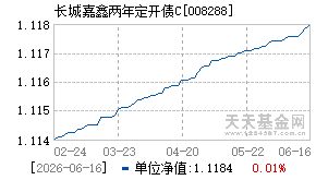 008288基金近期净值走势图