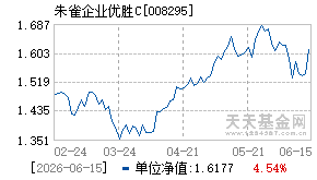 008295基金近期净值走势图