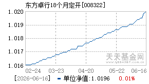 008322基金近期净值走势图