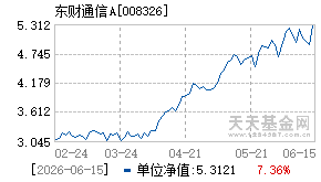 008326基金近期净值走势图