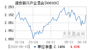 008328基金近期净值走势图