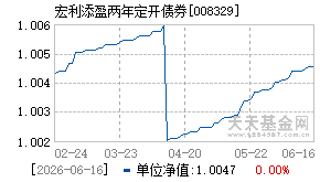 008329基金近期净值走势图