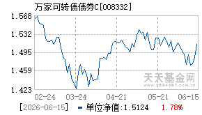 008332基金近期净值走势图