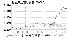 008382基金近期净值走势图