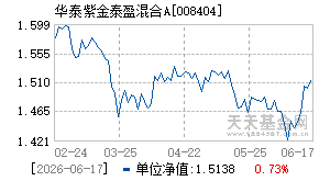 008404基金近期净值走势图